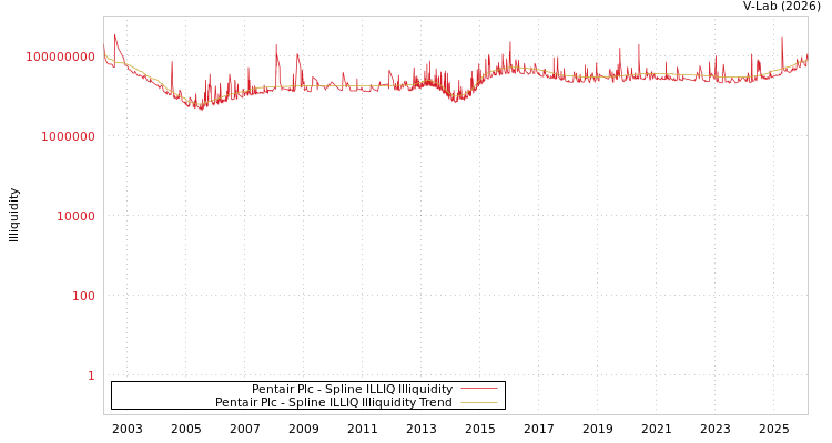 graph of Pentair Plc ILLIQ-SMEM