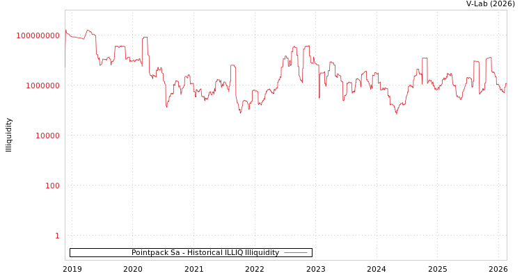 graph of Pointpack Sa ILLIQ-HIST