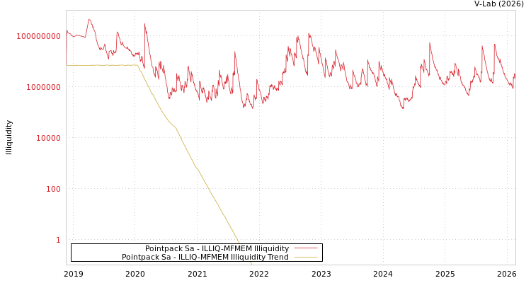 graph of Pointpack Sa ILLIQ-MFMEM