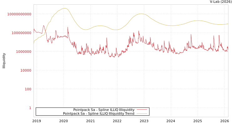 graph of Pointpack Sa ILLIQ-SMEM
