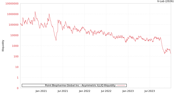 graph of Point Biopharma Global Inc ILLIQ-AMEM