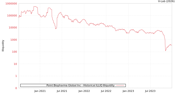 graph of Point Biopharma Global Inc ILLIQ-HIST