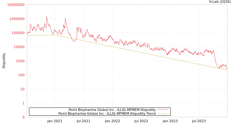 graph of Point Biopharma Global Inc ILLIQ-MFMEM