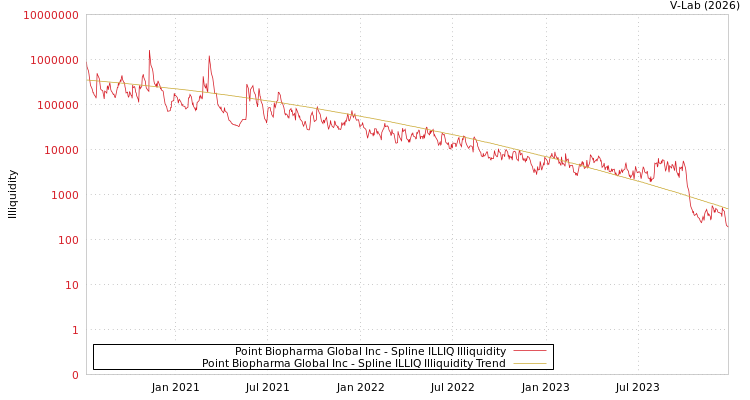 graph of Point Biopharma Global Inc ILLIQ-SMEM