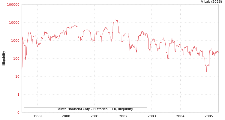 graph of Pointe Financial Corp ILLIQ-HIST