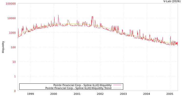 graph of Pointe Financial Corp ILLIQ-SMEM