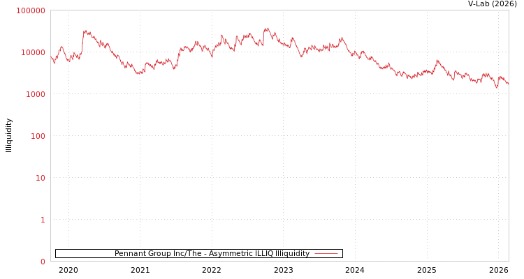 graph of Pennant Group Inc/The ILLIQ-AMEM