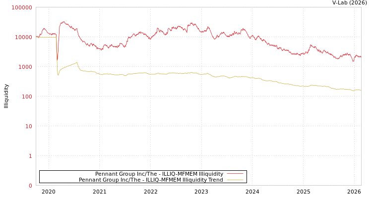 graph of Pennant Group Inc/The ILLIQ-MFMEM