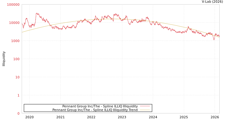 graph of Pennant Group Inc/The ILLIQ-SMEM