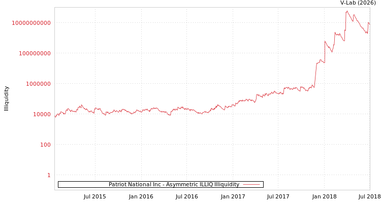 graph of Patriot National Inc ILLIQ-AMEM
