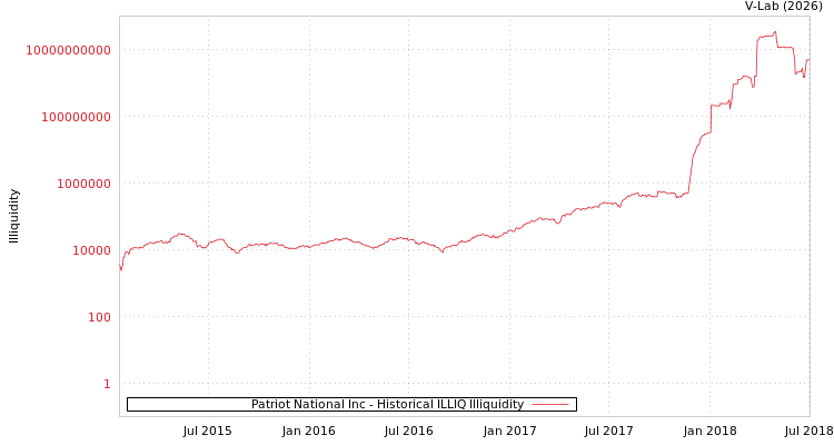 graph of Patriot National Inc ILLIQ-HIST