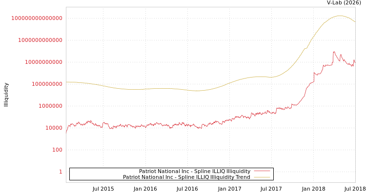 graph of Patriot National Inc ILLIQ-SMEM
