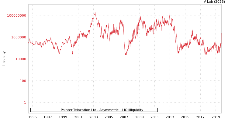 graph of Pointer Telocation Ltd ILLIQ-AMEM