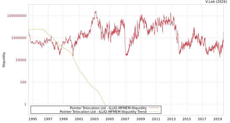 graph of Pointer Telocation Ltd ILLIQ-MFMEM