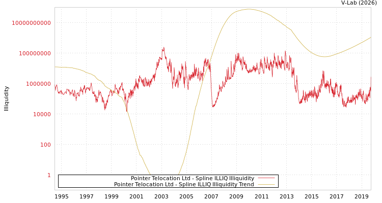 graph of Pointer Telocation Ltd ILLIQ-SMEM