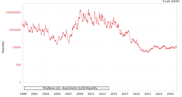 graph of PolyNovo Ltd ILLIQ-AMEM