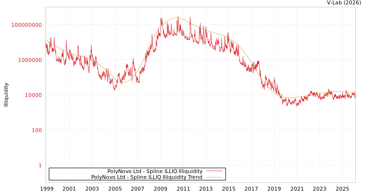 graph of PolyNovo Ltd ILLIQ-SMEM