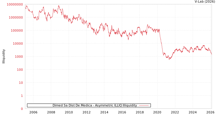graph of Dimed Sa Dist De Medica ILLIQ-AMEM