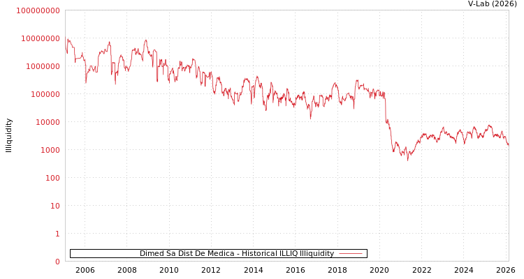 graph of Dimed Sa Dist De Medica ILLIQ-HIST
