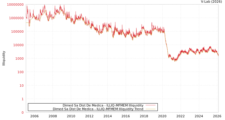 graph of Dimed Sa Dist De Medica ILLIQ-MFMEM