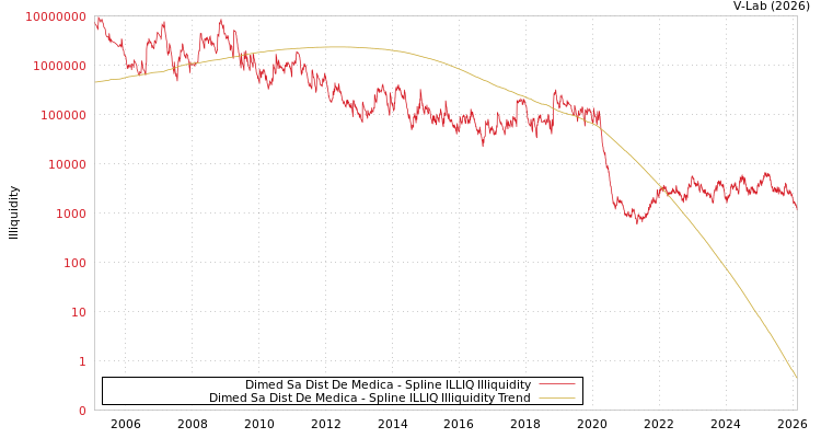 graph of Dimed Sa Dist De Medica ILLIQ-SMEM