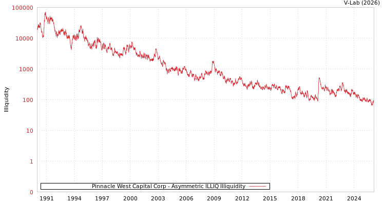graph of Pinnacle West Capital Corp ILLIQ-AMEM