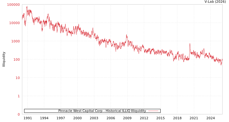 graph of Pinnacle West Capital Corp ILLIQ-HIST