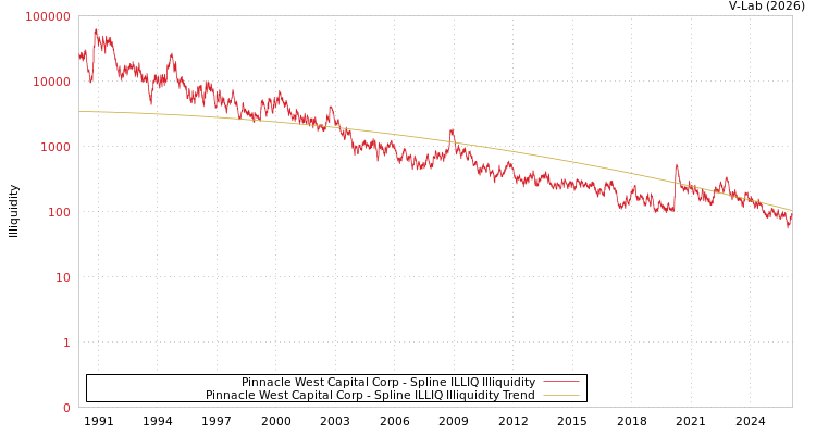 graph of Pinnacle West Capital Corp ILLIQ-SMEM