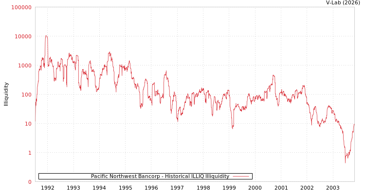 graph of Pacific Northwest Bancorp ILLIQ-HIST