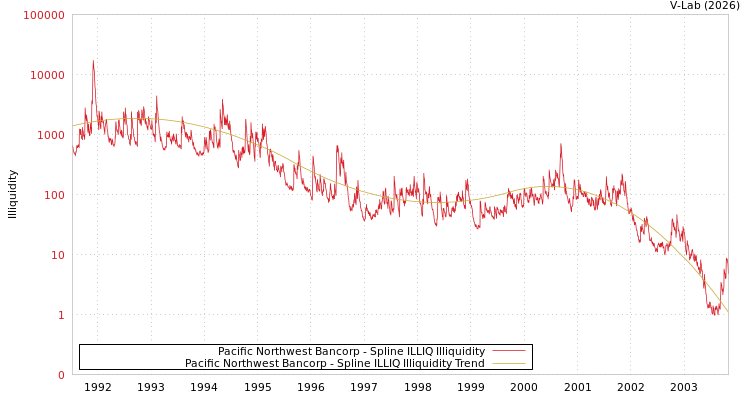 graph of Pacific Northwest Bancorp ILLIQ-SMEM