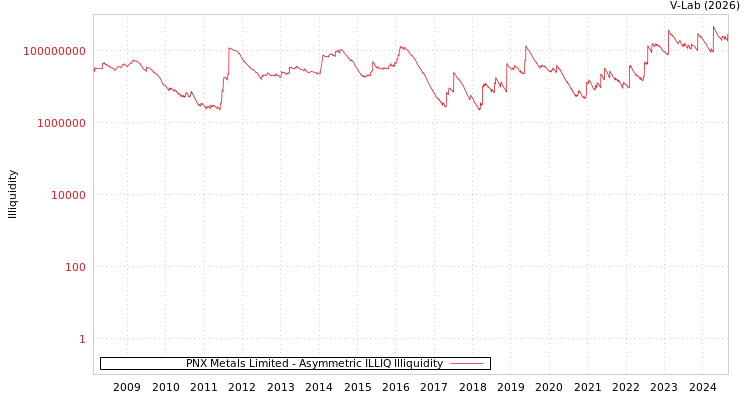graph of PNX Metals Limited ILLIQ-AMEM