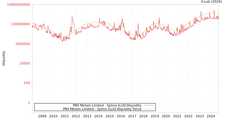graph of PNX Metals Limited ILLIQ-SMEM
