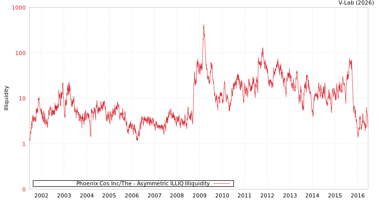 graph of Phoenix Cos Inc/The ILLIQ-AMEM