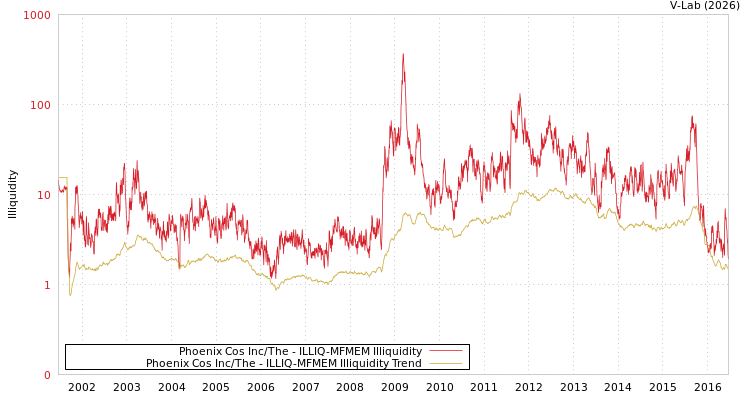 graph of Phoenix Cos Inc/The ILLIQ-MFMEM