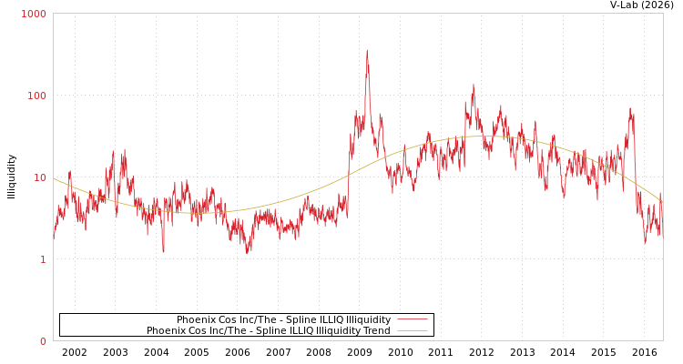 graph of Phoenix Cos Inc/The ILLIQ-SMEM