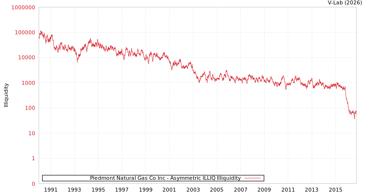 graph of Piedmont Natural Gas Co Inc ILLIQ-AMEM