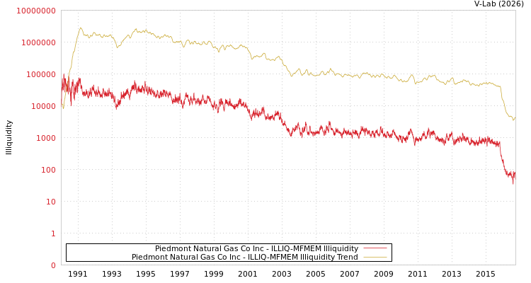 graph of Piedmont Natural Gas Co Inc ILLIQ-MFMEM