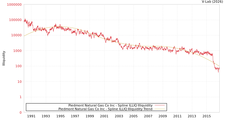 graph of Piedmont Natural Gas Co Inc ILLIQ-SMEM