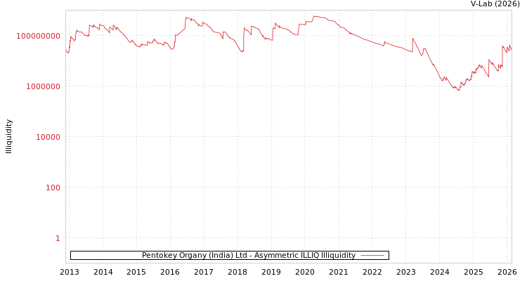 graph of Pentokey Organy (India) Ltd ILLIQ-AMEM