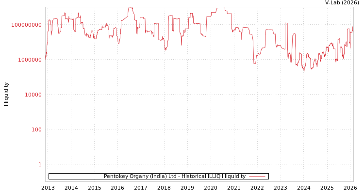 graph of Pentokey Organy (India) Ltd ILLIQ-HIST