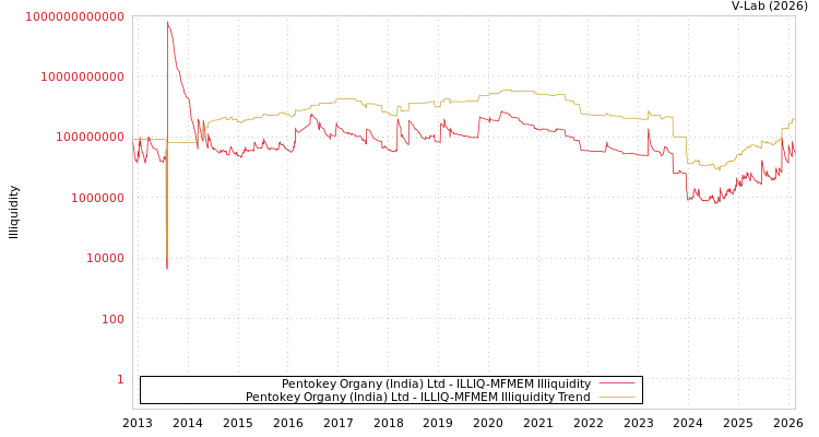 graph of Pentokey Organy (India) Ltd ILLIQ-MFMEM