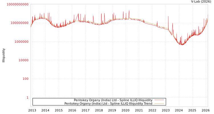 graph of Pentokey Organy (India) Ltd ILLIQ-SMEM