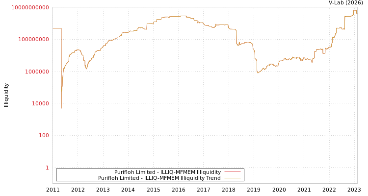 graph of Purifloh Limited ILLIQ-MFMEM