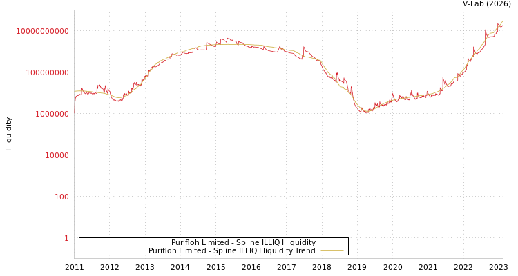 graph of Purifloh Limited ILLIQ-SMEM