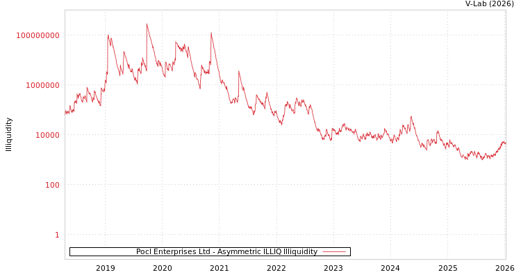 graph of Pocl Enterprises Ltd ILLIQ-AMEM
