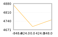 Impact of return on liquidity tomorrow