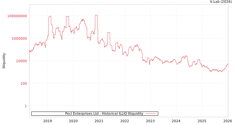 graph of Pocl Enterprises Ltd ILLIQ-HIST