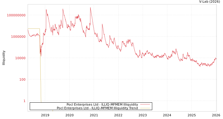 graph of Pocl Enterprises Ltd ILLIQ-MFMEM