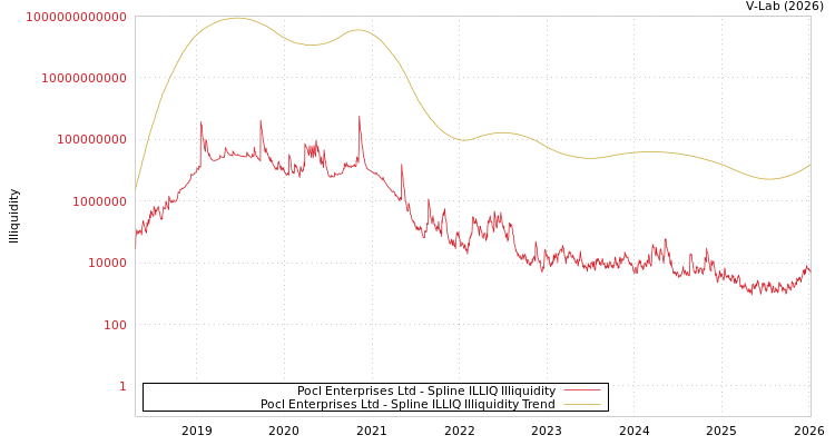 graph of Pocl Enterprises Ltd ILLIQ-SMEM