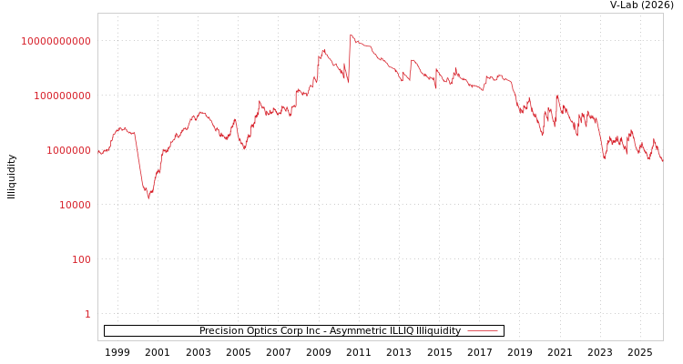 graph of Precision Optics Corp Inc ILLIQ-AMEM